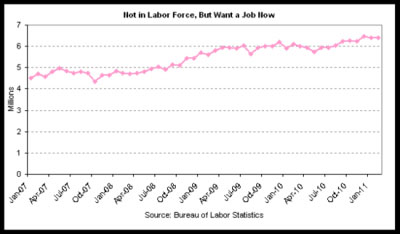 Not in labor Force Graph