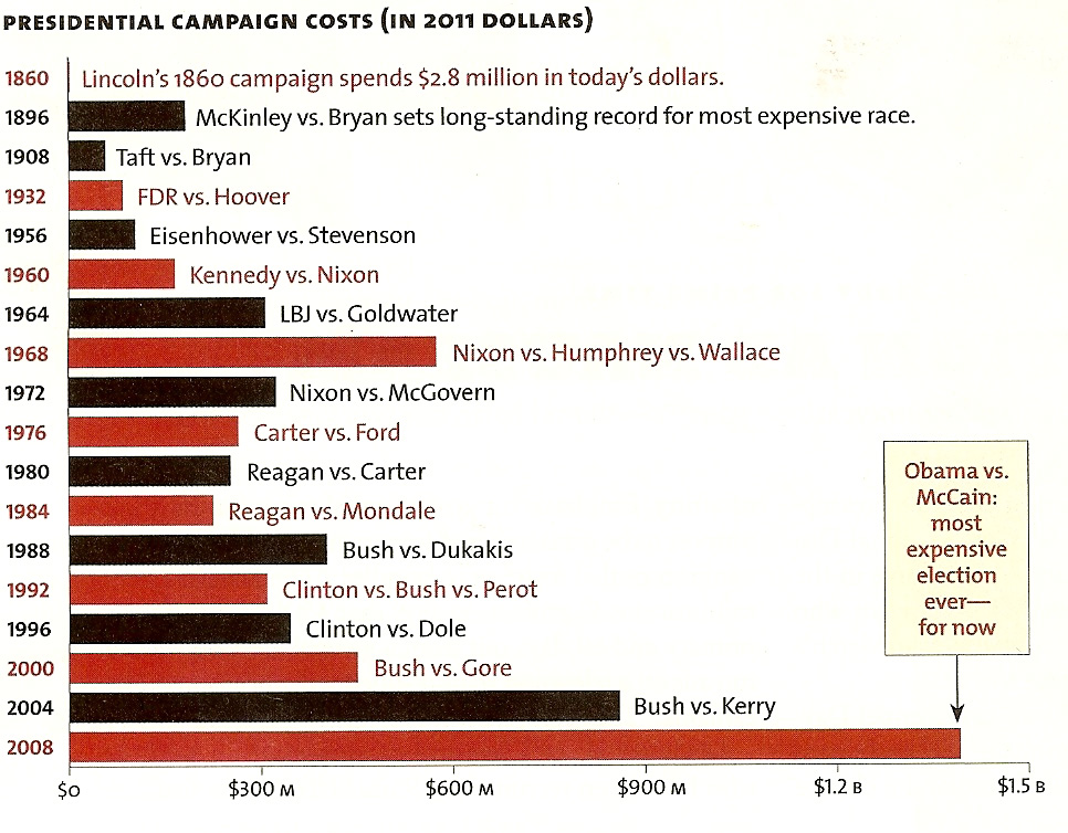 Presidential Campaign Costs