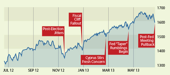 Stock Market Jitters in 2013