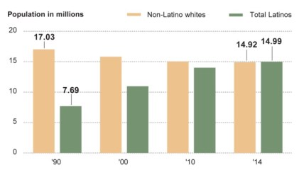 Latinos outnumber Whites in Calfornia