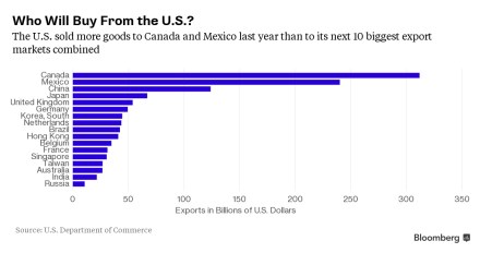Exports in Billlions of Dollars