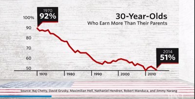 30-year-olds-earning-less-than-their-parents