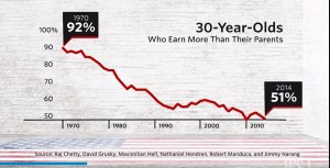 30-year-olds-earning-less-than-their-parents