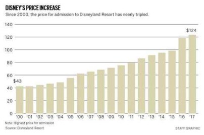 disneyland-cost-graph