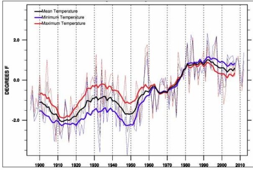 Departure from average for mean temperature, minimum temperature, and maximum temperature for the South Coast Region in the State of California. The bold line is 11-year running mean and the thin line is the departure from the mean for a region between Point Conception and the Mexico border. Source: Office of Environmental Health Hazard Assessment (http://www.wrcc.dri.edu/monitor/cal-mon/index.html)